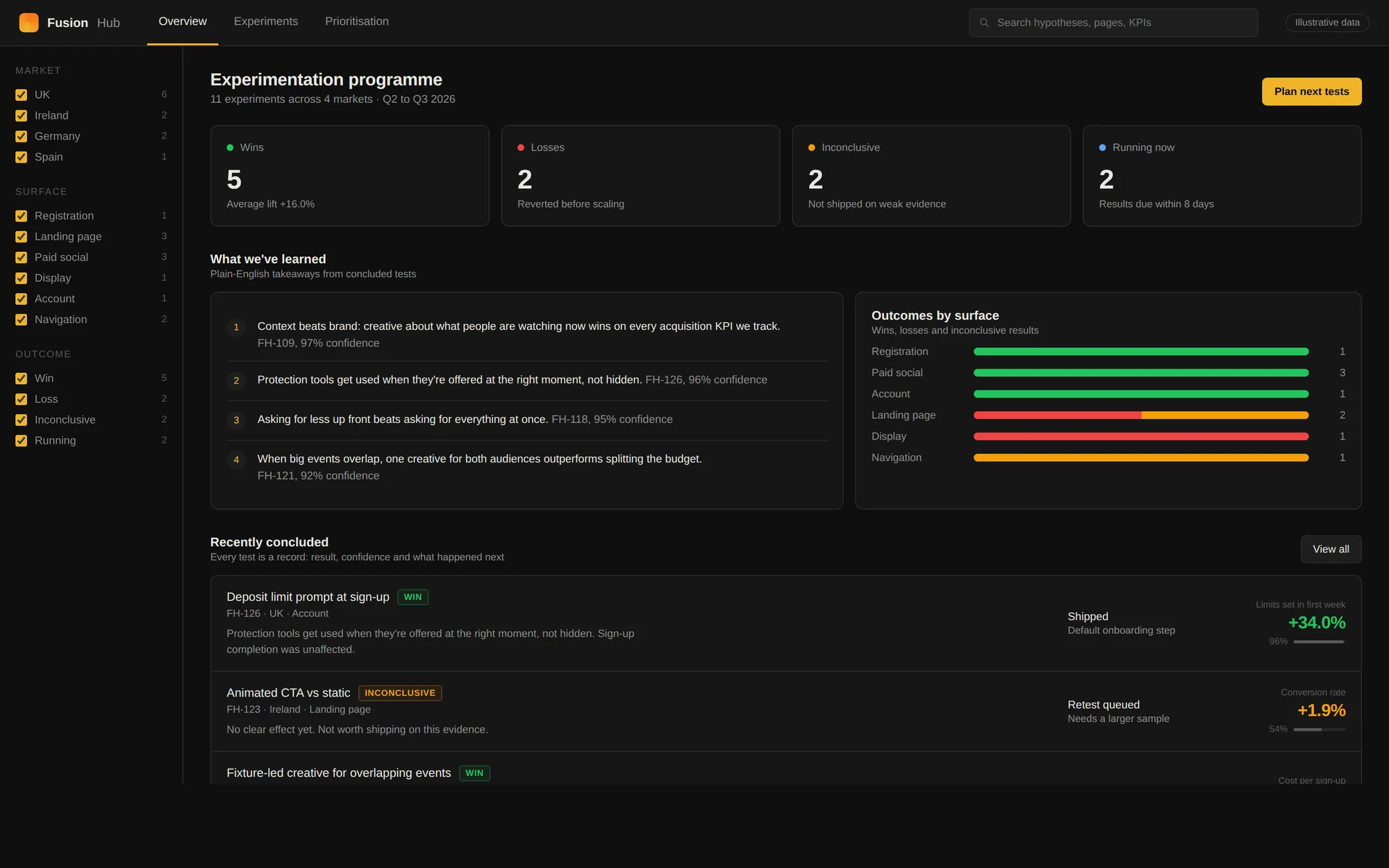 Fusion Hub overview: wins, losses, inconclusive and running tests, what was learned, and outcomes by surface