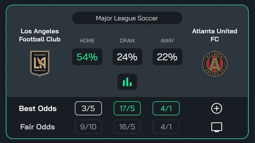 A fixture card: LAFC v Atlanta United, 54% home, 24% draw, 22% away, with best odds and fair odds rows.