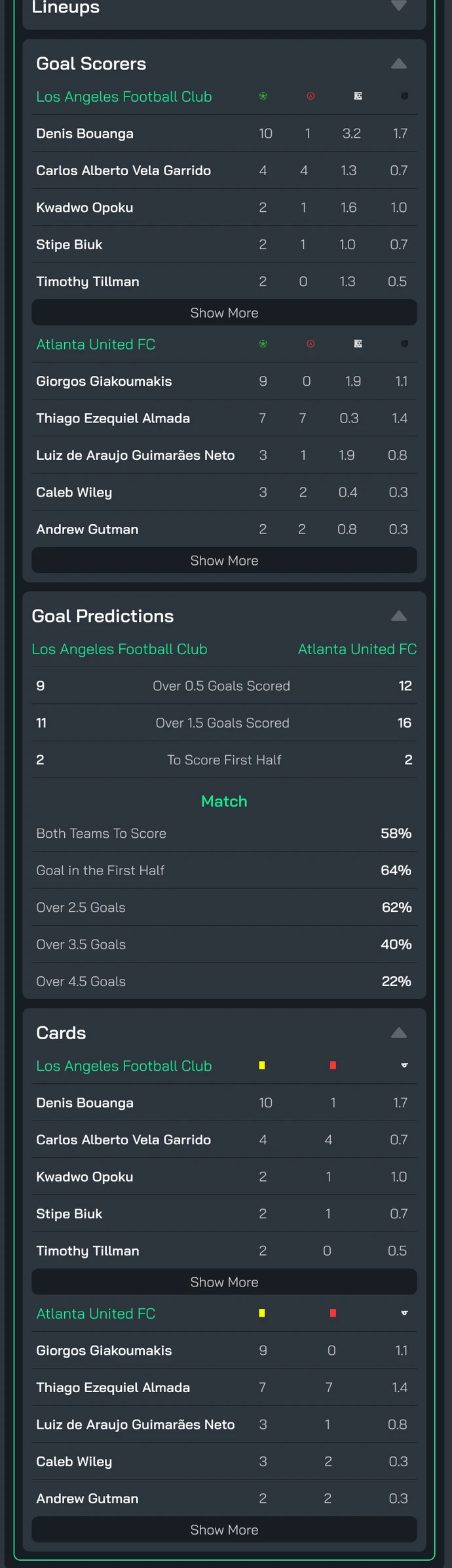 Lower sections of the match panel: goal scorers for both teams, goal predictions and card statistics.