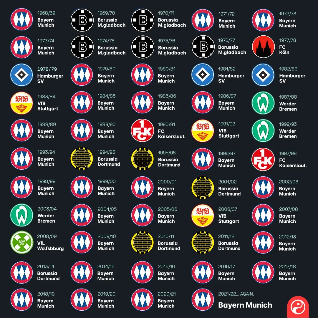 A grid of Bundesliga club crests paired against each other with results, resolving to Bayern Munich as champions.