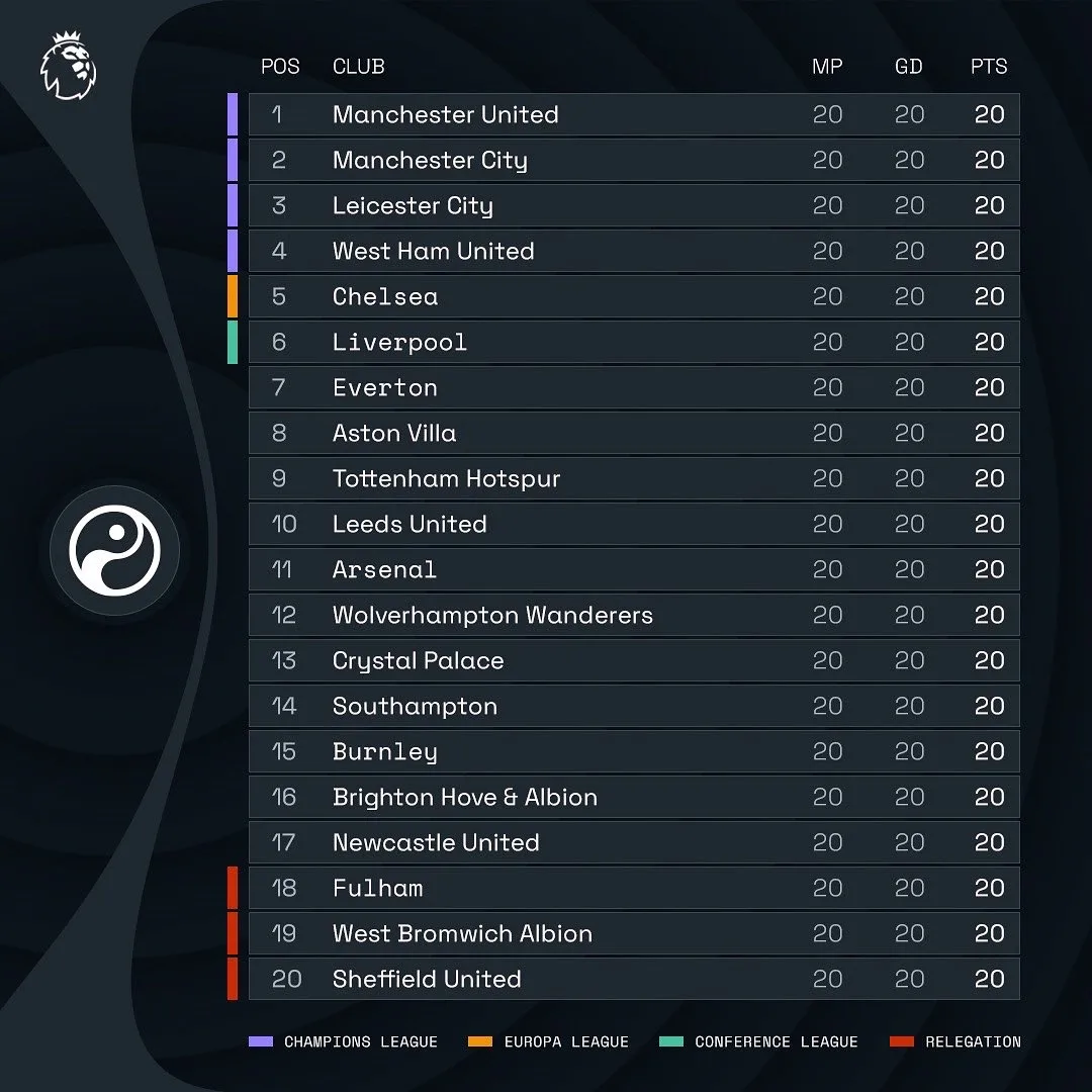 A Premier League table showing twenty clubs with matches played, goal difference and points, colour-coded for the European places and relegation.