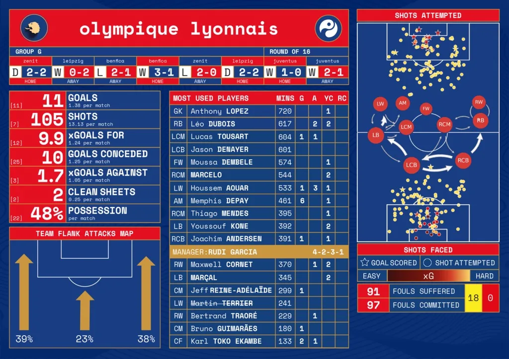 A dense Olympique Lyonnais dashboard in red and blue: form guide, goals and shots figures, a shot map, a most-used-players table and a team flank attack map.