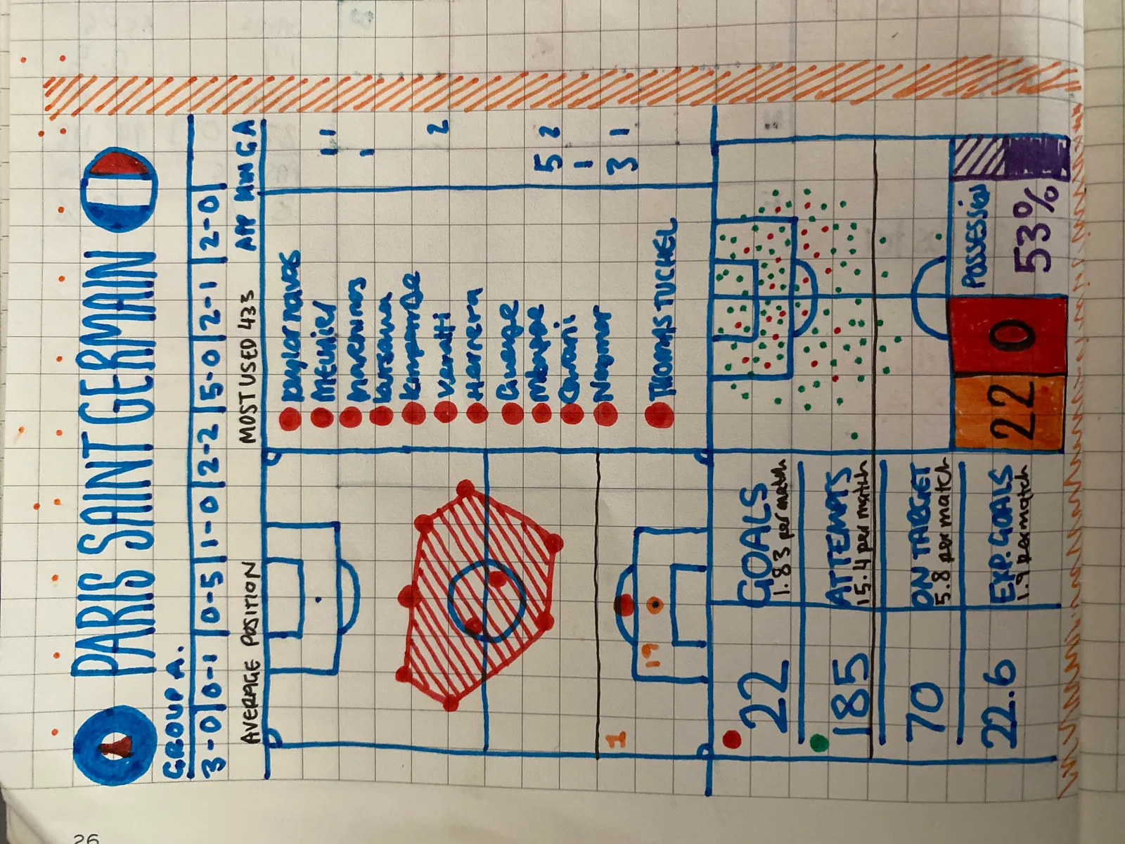 A hand-drawn analysis of a Paris Saint-Germain match on squared paper: a pitch sketch, tallies and percentages written in coloured pen.