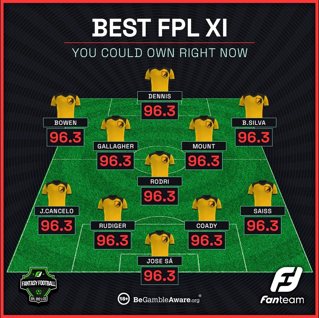 FanTeam's Best FPL XI: eleven generic yellow shirts in formation on a dark angled pitch, each with a surname and a points figure in red, a Fantasy Football EPL 2021/22 badge in one corner and the FanTeam lockup in the other.