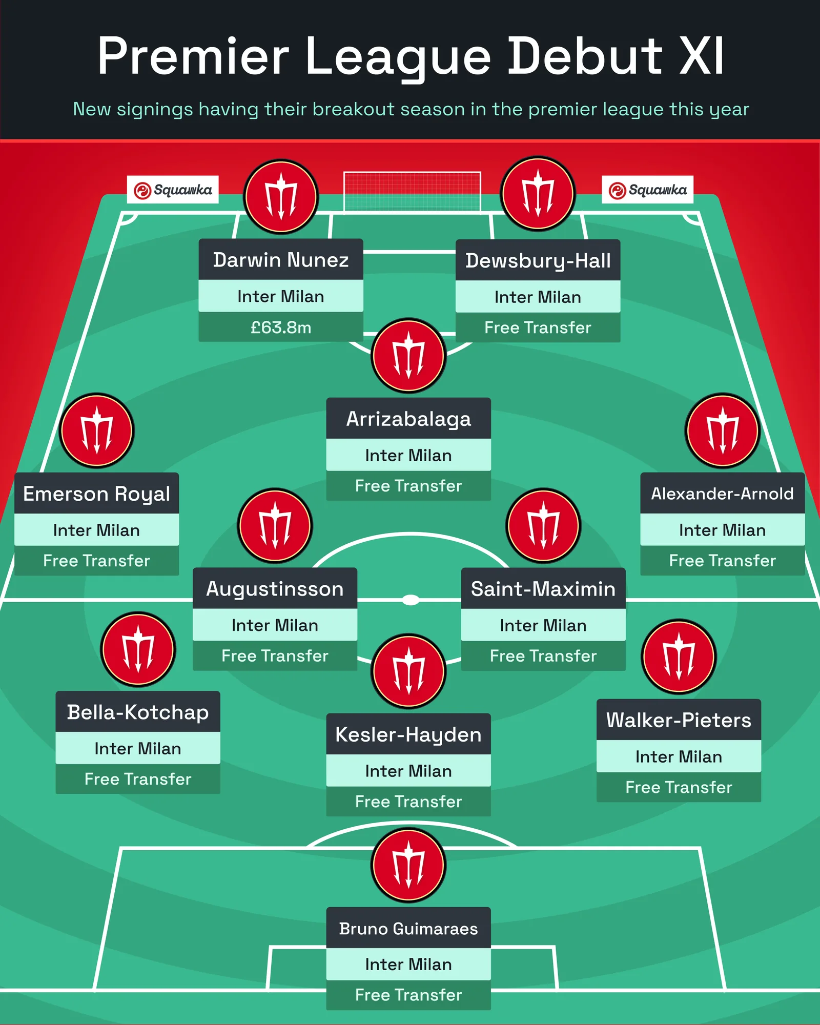 The same Debut XI graphic in its unfilled state: every one of the eleven chips still reads Inter Milan and Free Transfer, and every crest is the same placeholder.