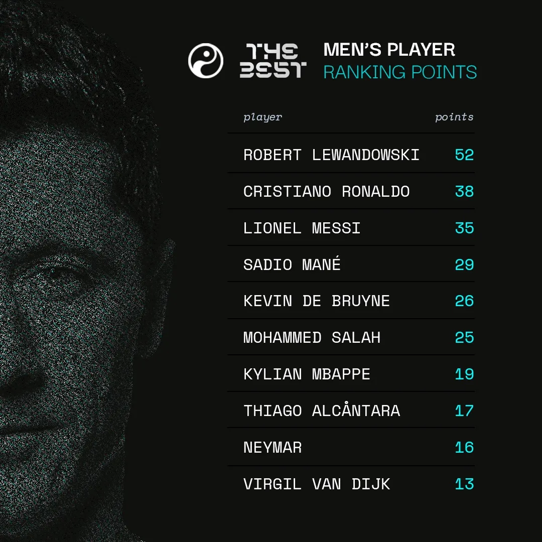 A ranking of the men's player of the year by points, ten names from Robert Lewandowski at 52 down to Virgil van Dijk at 13, on a dark portrait panel.