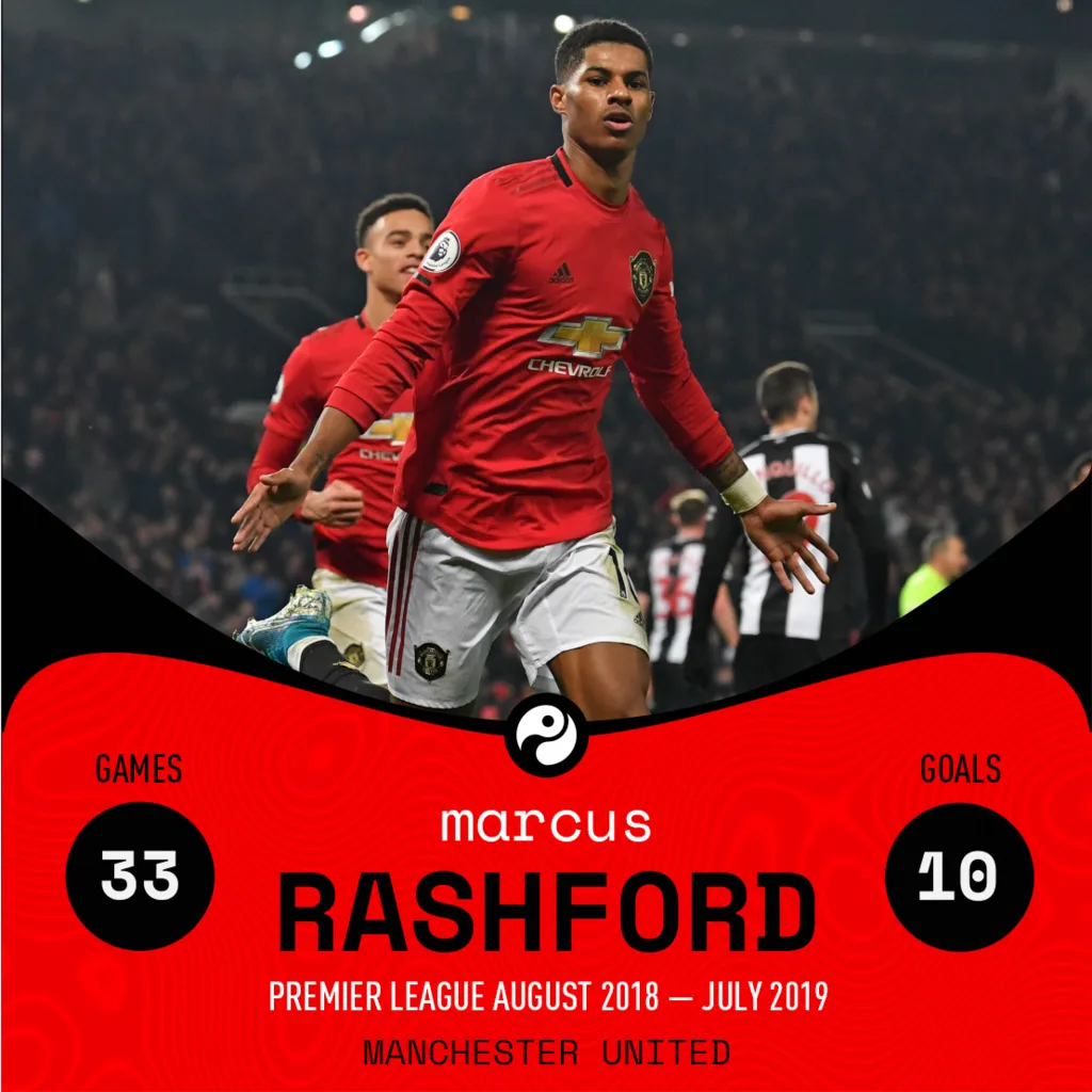 A record card in red and black: Marcus Rashford running with the ball, with the figures thirty-three games and ten goals set either side of his name.