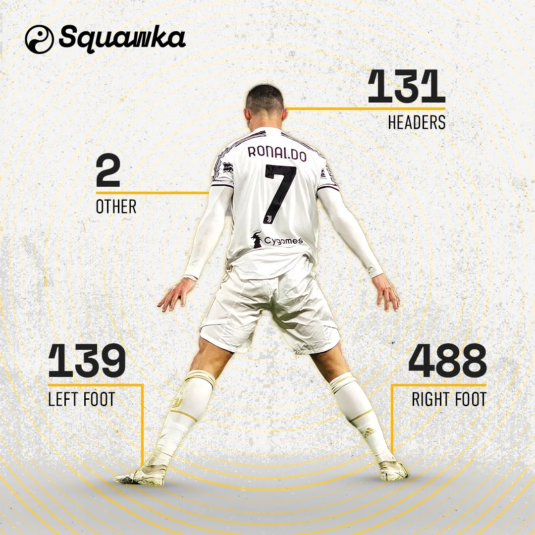 A graphic of Cristiano Ronaldo from behind in a Juventus shirt, with four figures placed around him: 131 headers, 488 right foot, 139 left foot and 2 other.