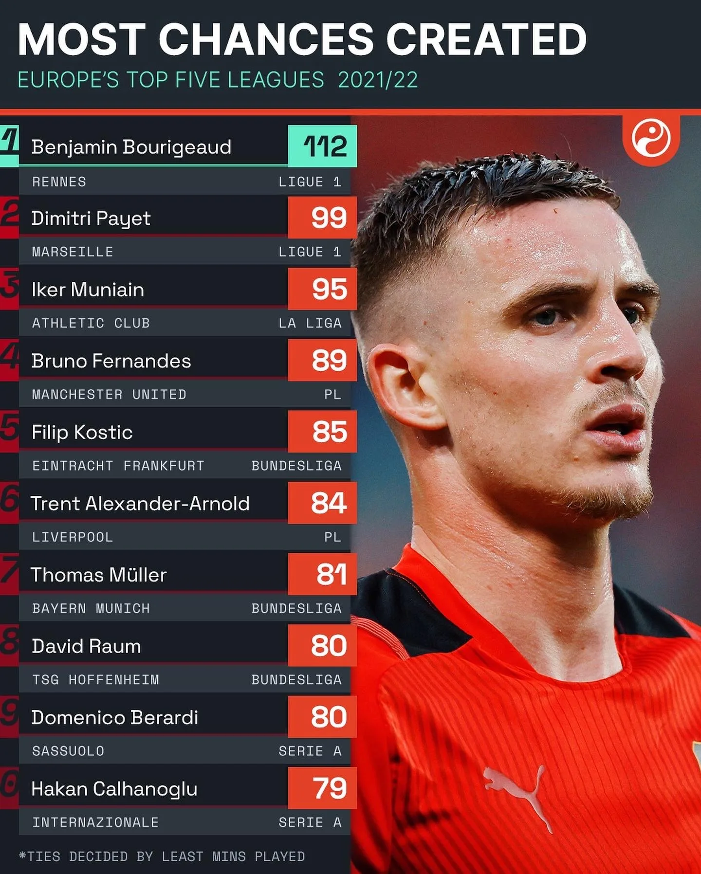 Most chances created across Europe, ranked list