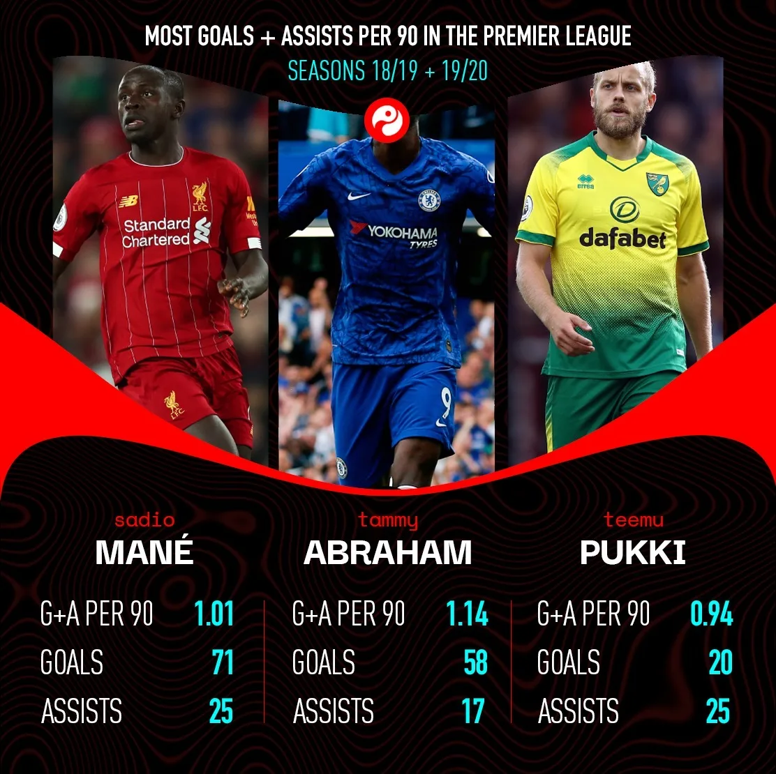 Three forwards compared on goals and assists per ninety
