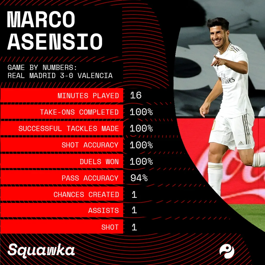 Game By Numbers graphic for Marco Asensio