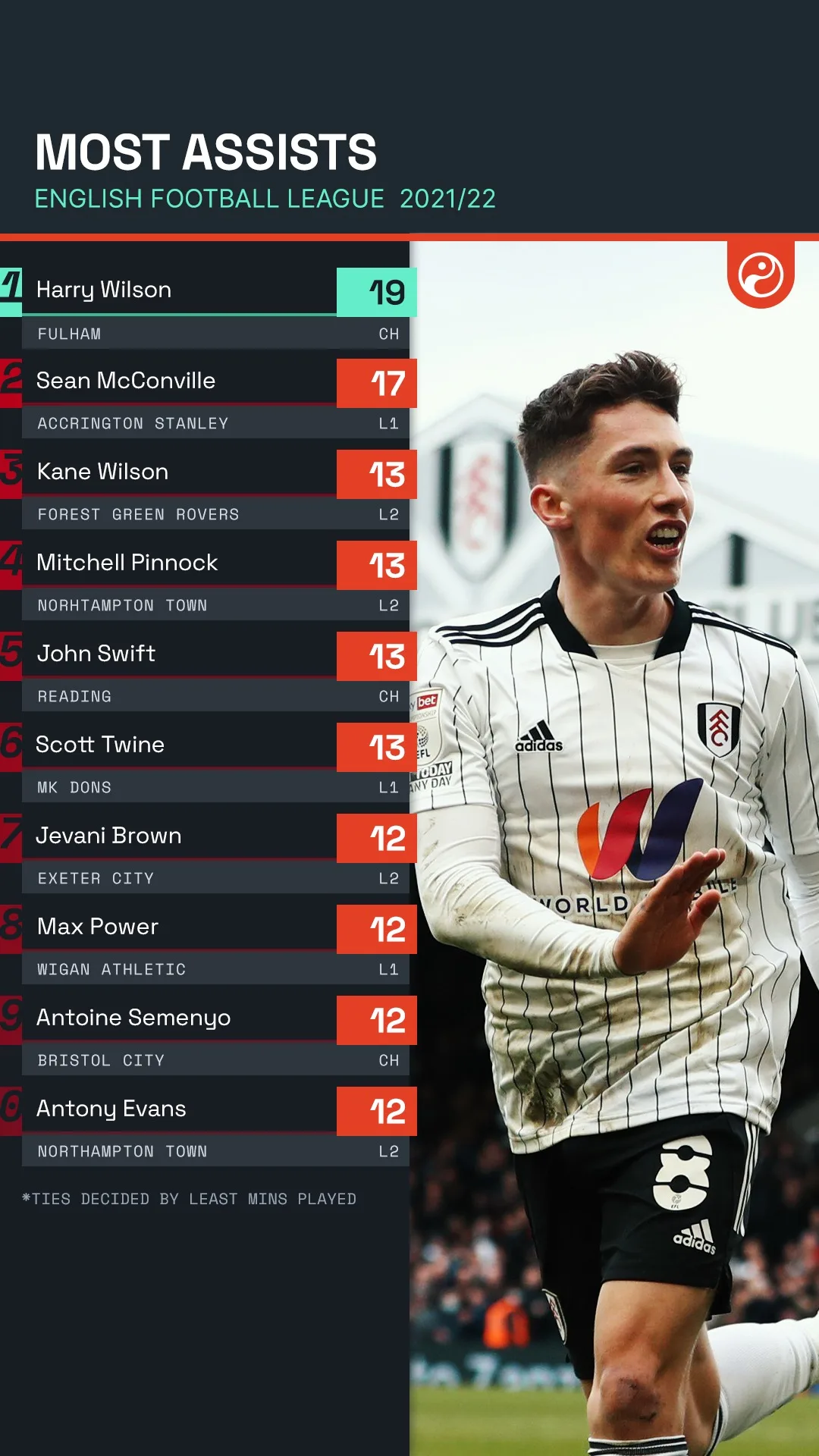 Most assists in the English Football League, ranked list