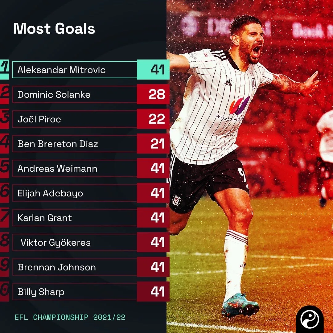 Most goals in the EFL Championship, ranked list