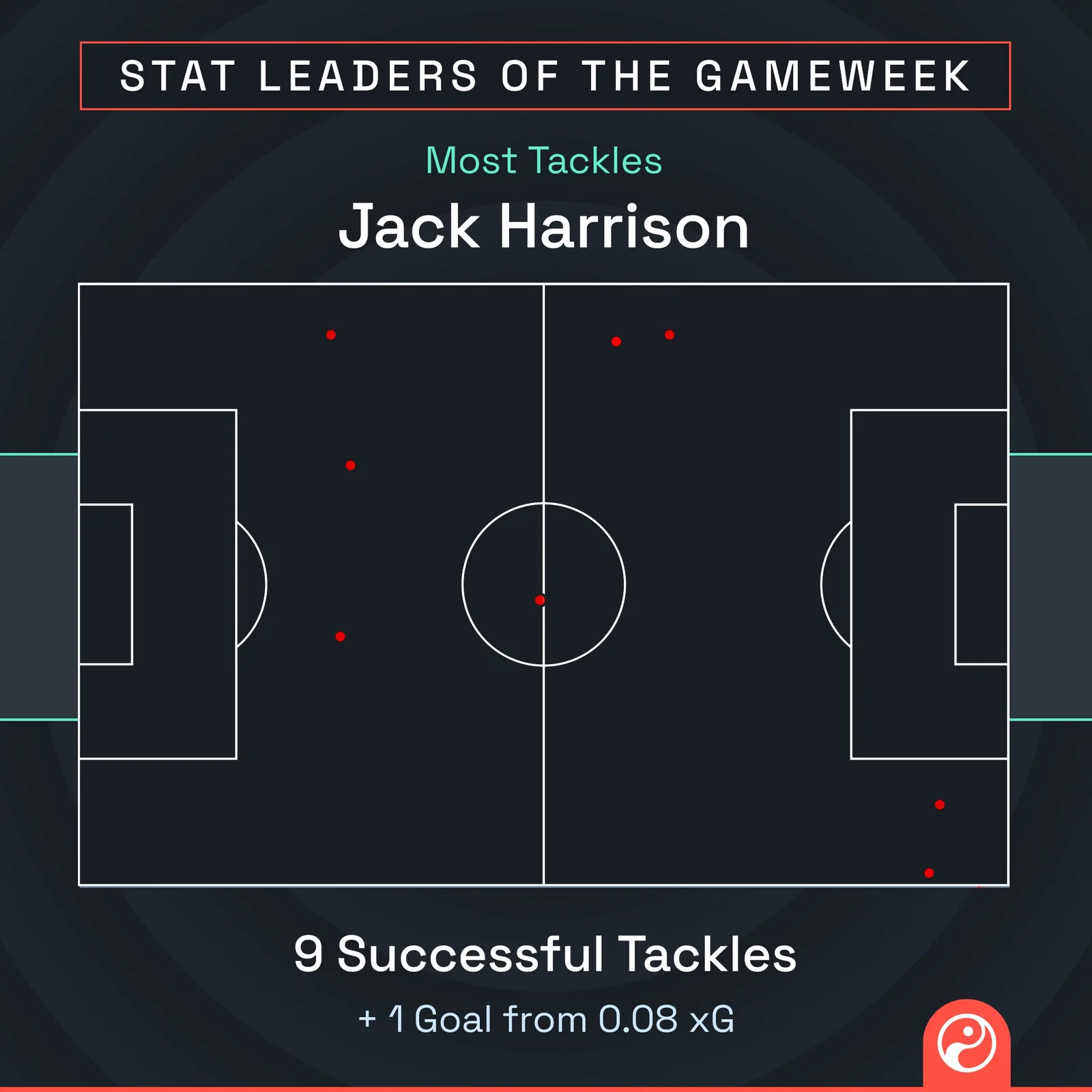 Stat leader of the gameweek, most tackles, Jack Harrison