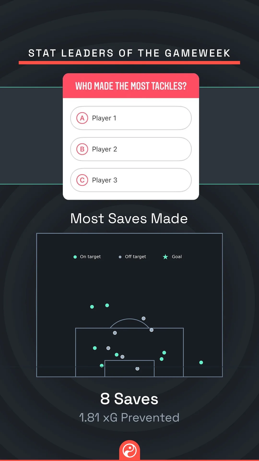 Story question slide asking who made the most saves