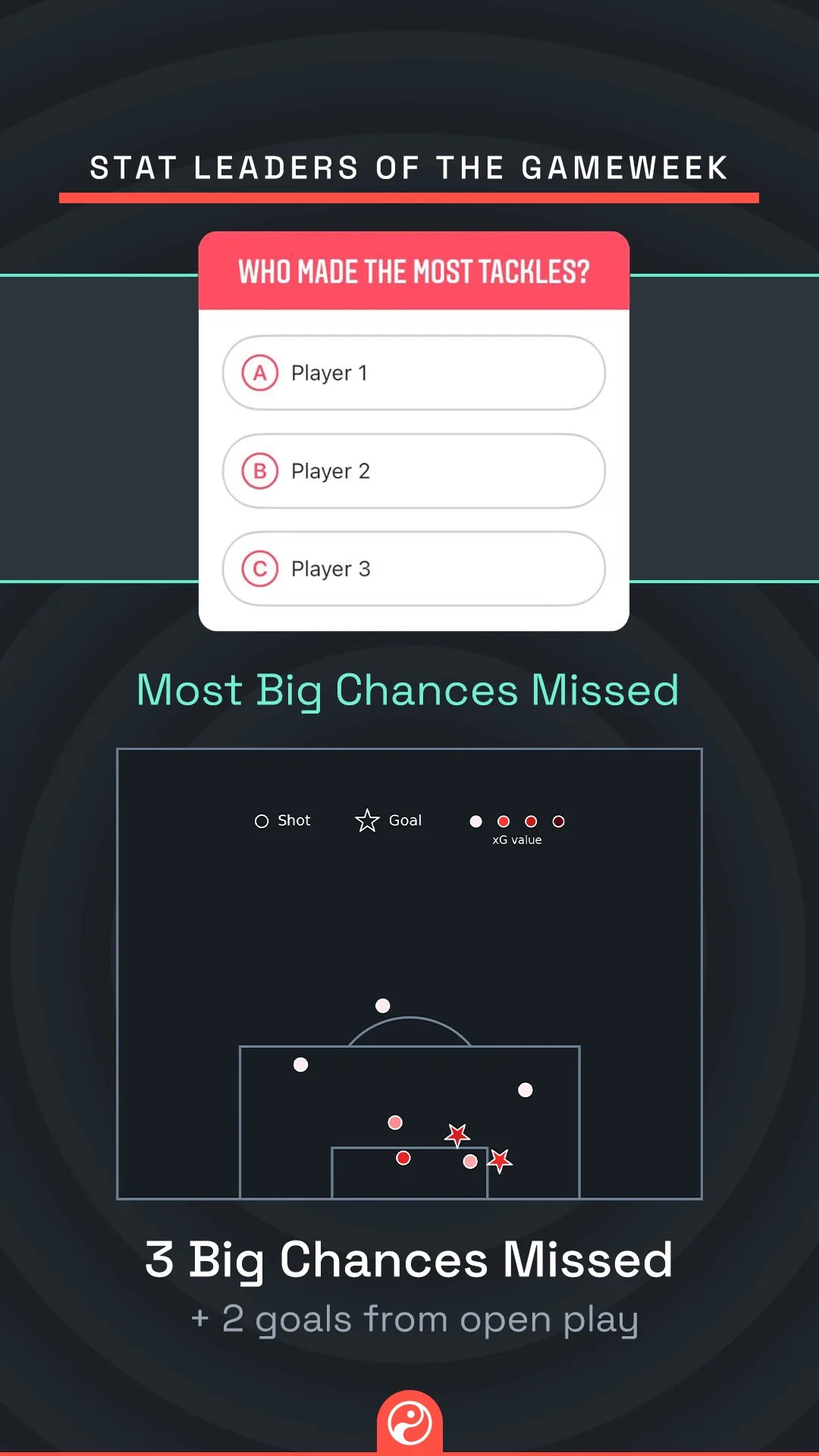 Story question slide asking who missed the most big chances