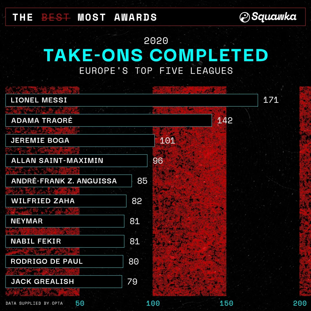 Take-ons completed across Europe, bar chart