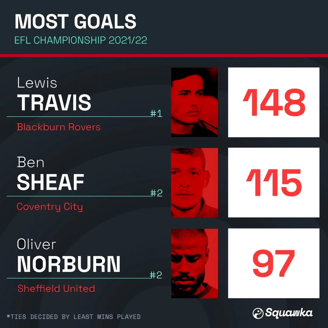 Most tackles made leaderboard, three ranked players