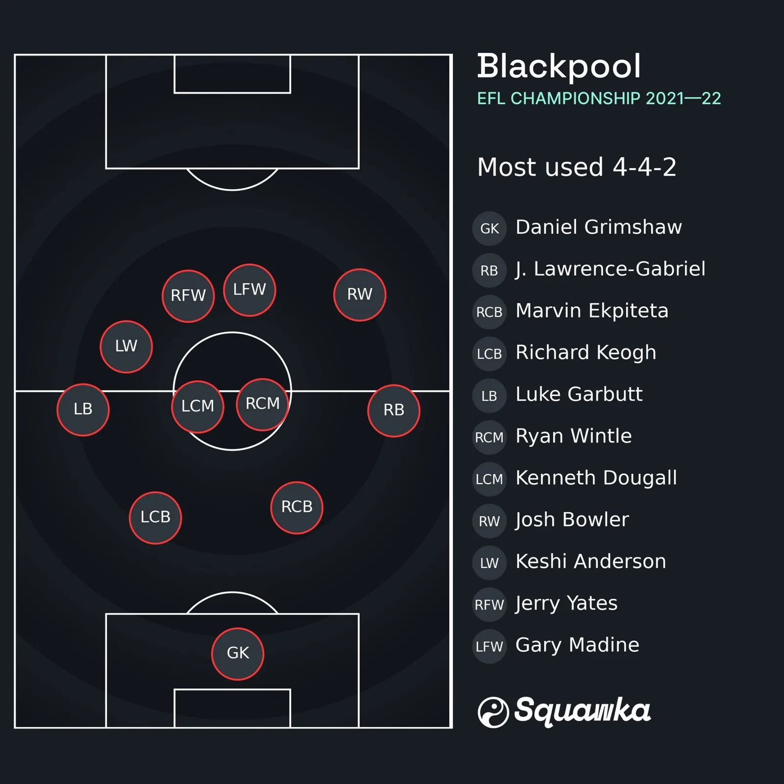 A Blackpool EFL Championship graphic showing the most used four four two, with the squad listed beside a pitch diagram of the positions.
