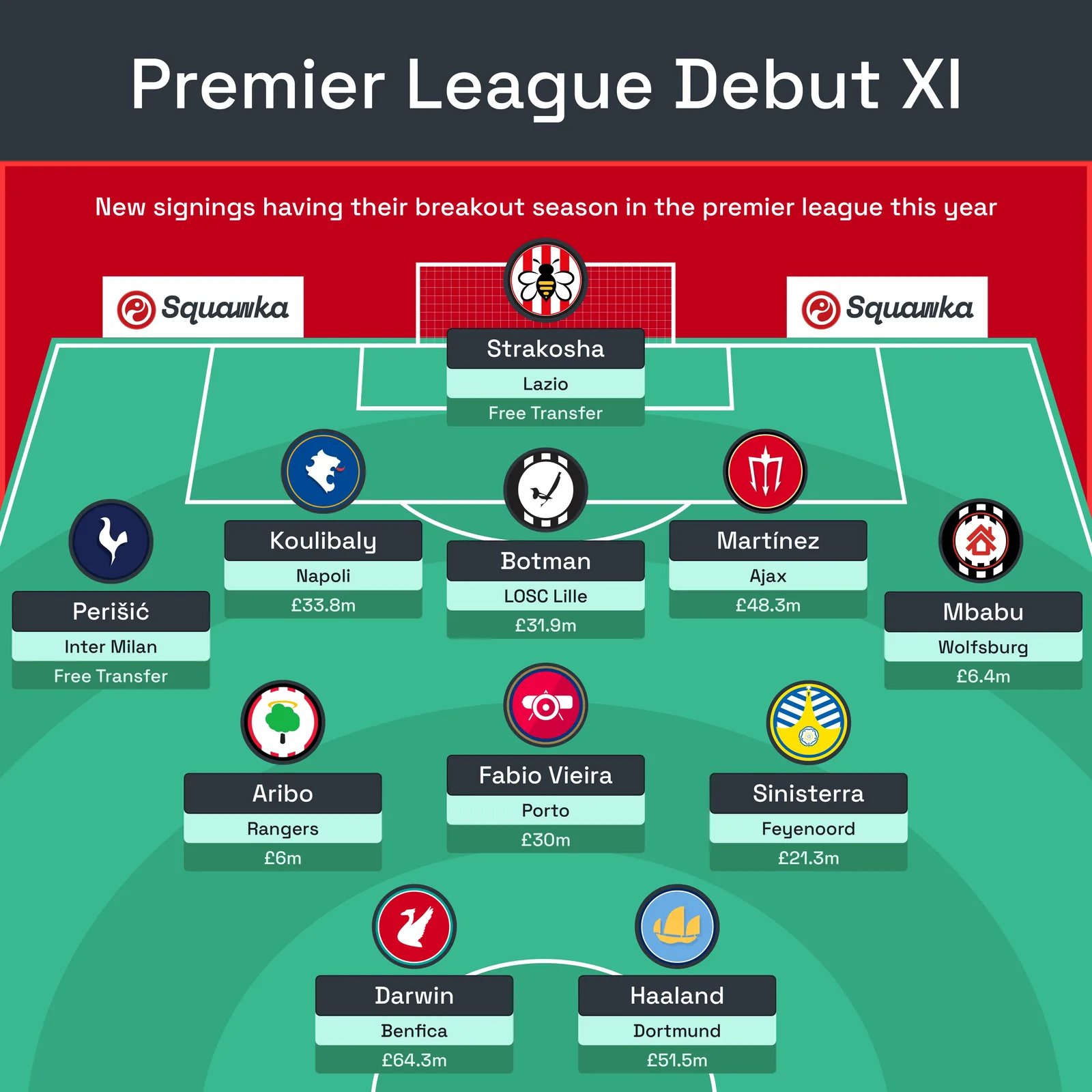 A Premier League Debut XI graphic with a dark green pitch, eleven new signings in formation, each with a club crest, a selling club and a fee.