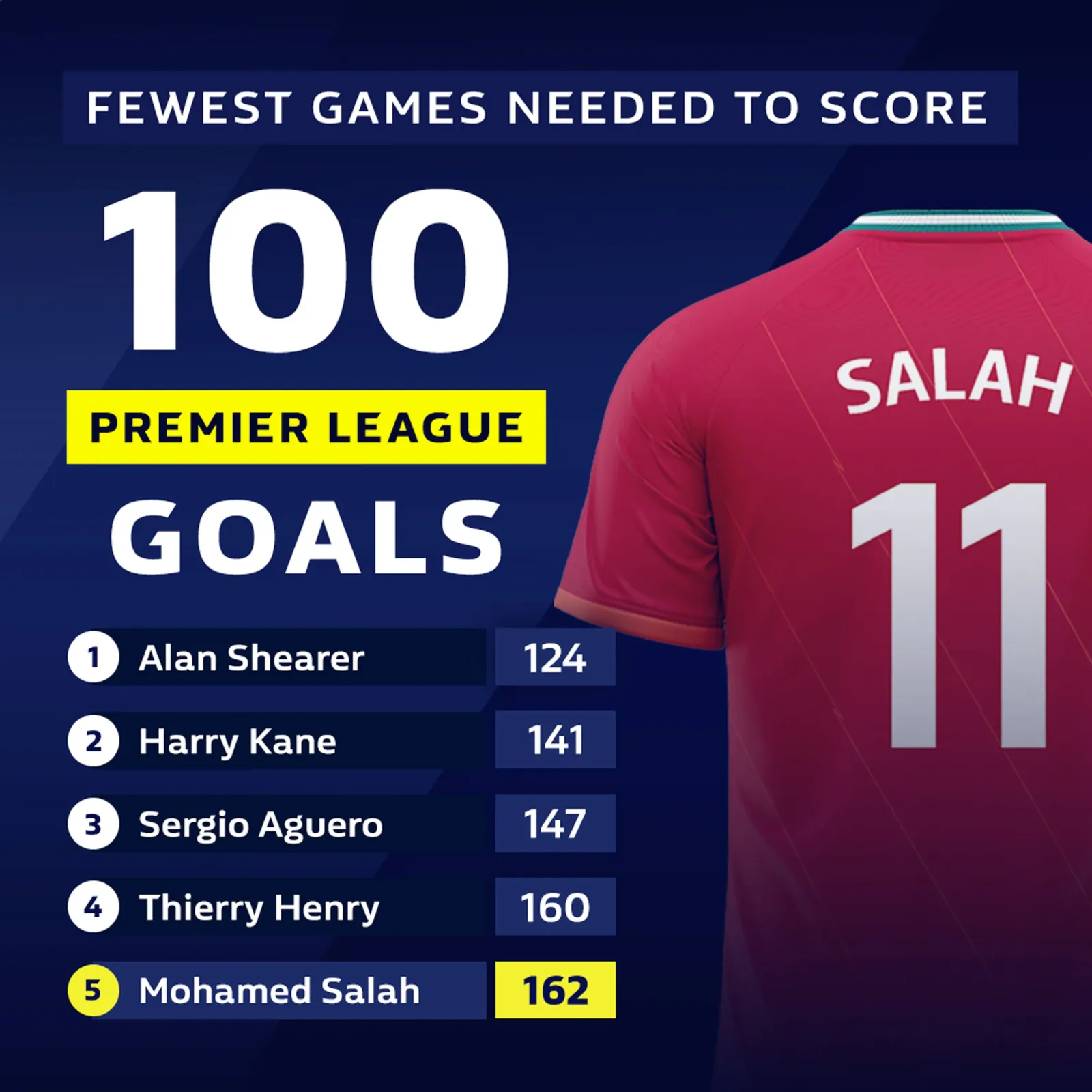 A card marking the fewest games needed to reach one hundred Premier League goals, Mohamed Salah beside a ranked list of five players.