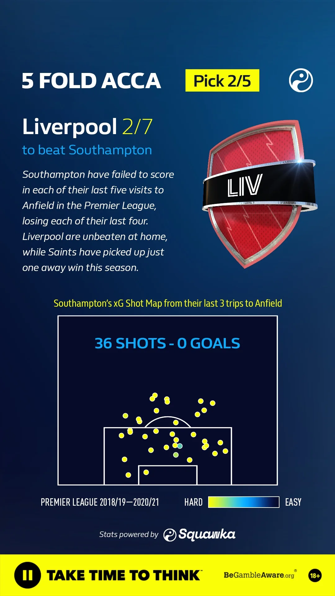 A five fold accumulator card, Liverpool at two to seven to beat Southampton, with a shot map beneath the reasoning.