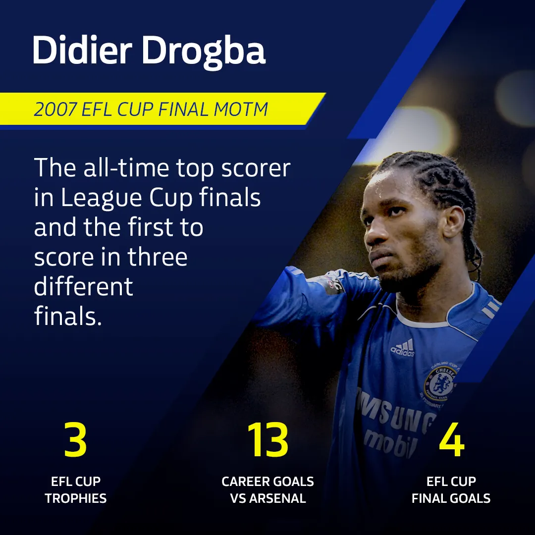 A Didier Drogba card noting he is the all-time top scorer in League Cup finals, with three figures beneath.