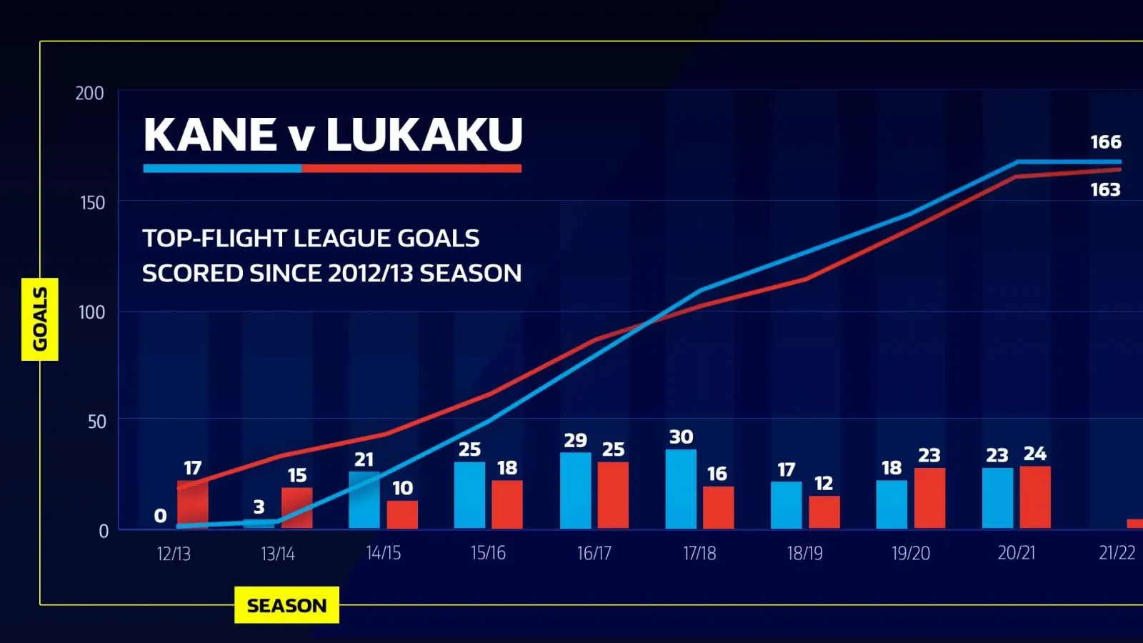 A line chart comparing Harry Kane and Romelu Lukaku on top-flight league goals scored since the 2012 to 13 season.