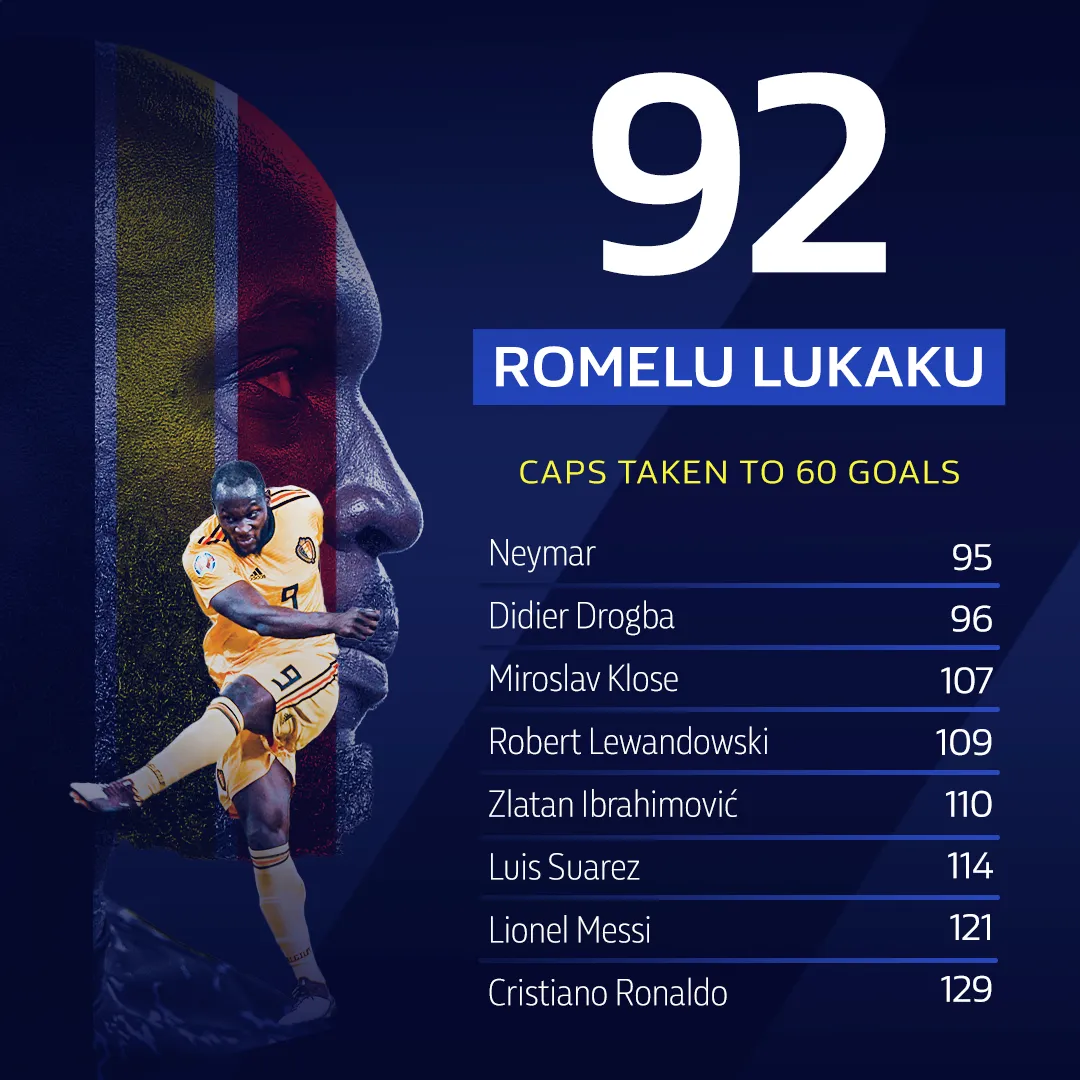 A card showing Romelu Lukaku reaching sixty goals in ninety-two caps, listed against seven other international scorers.