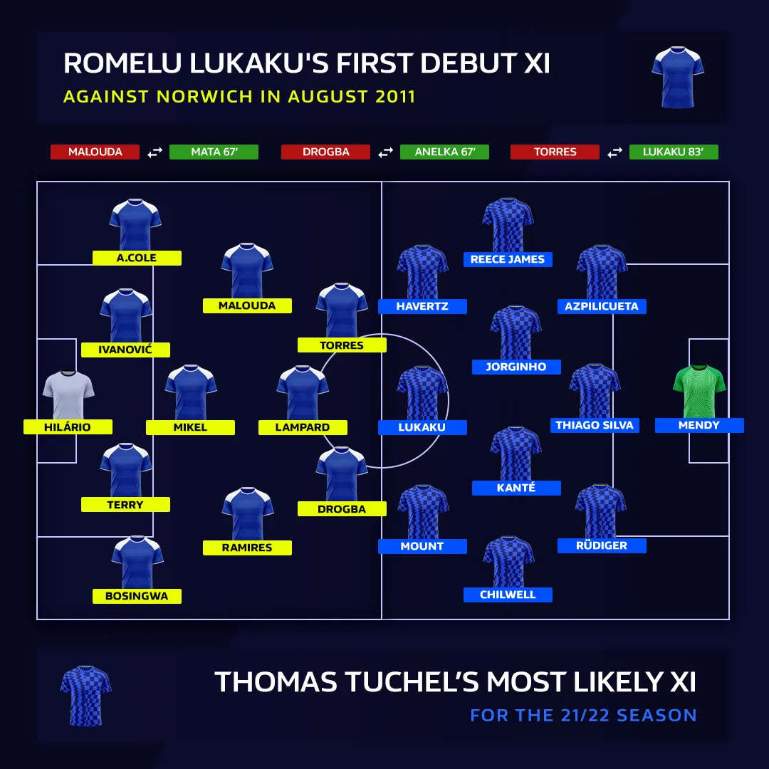 Romelu Lukaku's first debut eleven against Norwich in 2011, and Thomas Tuchel's most likely eleven, shown as two team sheets.