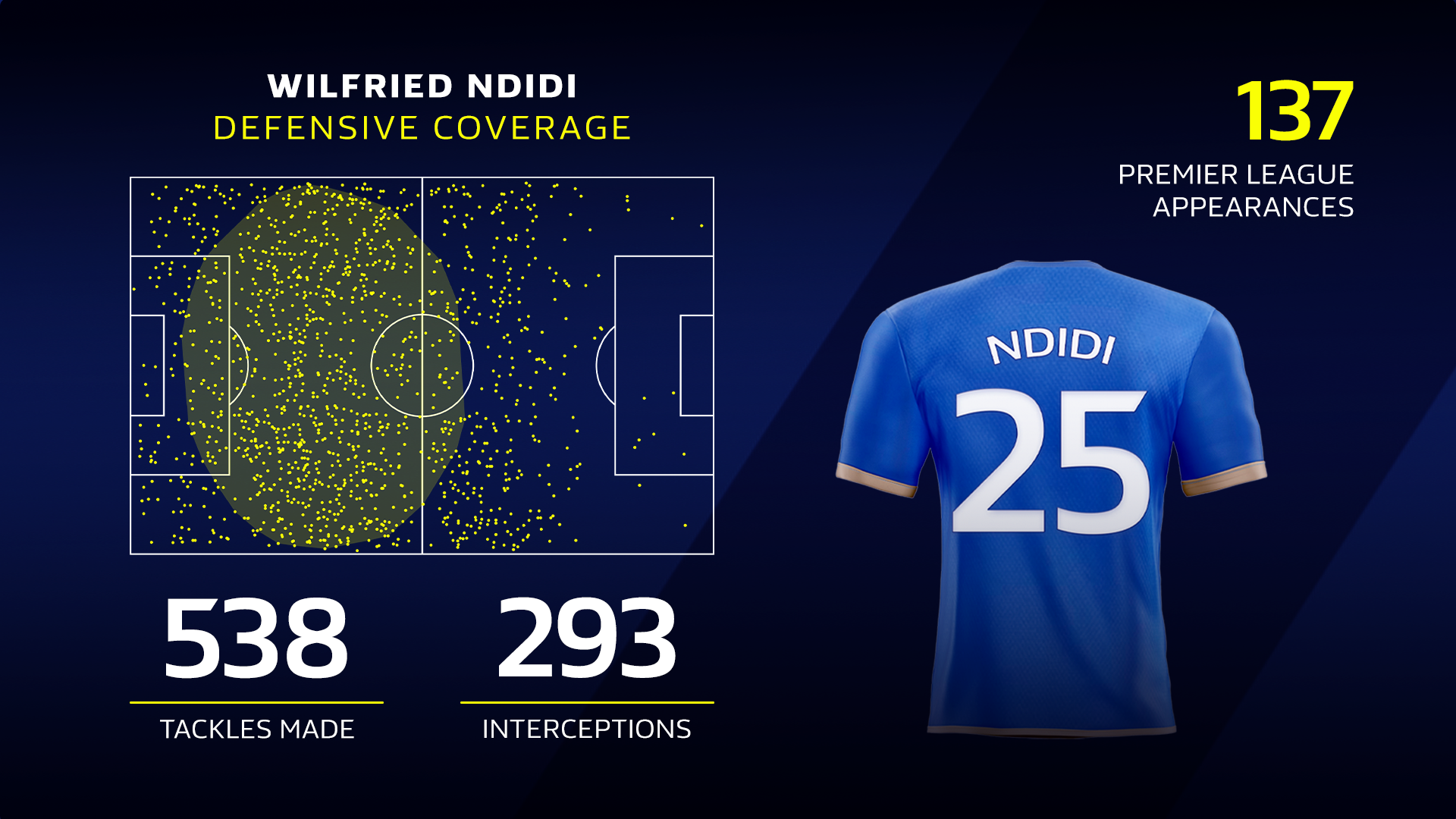 A Wilfred Ndidi defensive coverage card: a heat map of the pitch beside his tackles and interceptions totals.