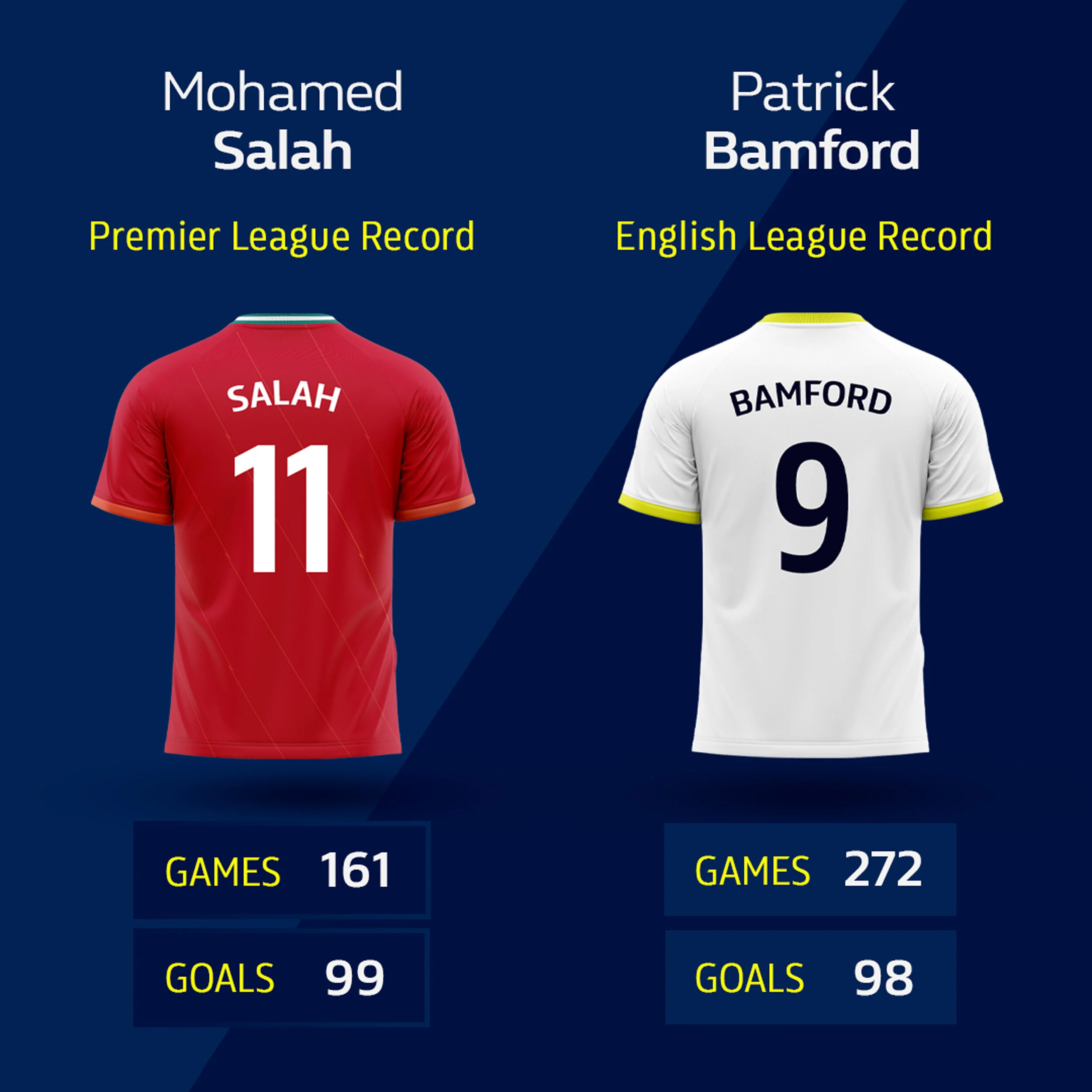 A head to head card: Mohamed Salah and Patrick Bamford in shirt graphics, with games and goals beneath each.