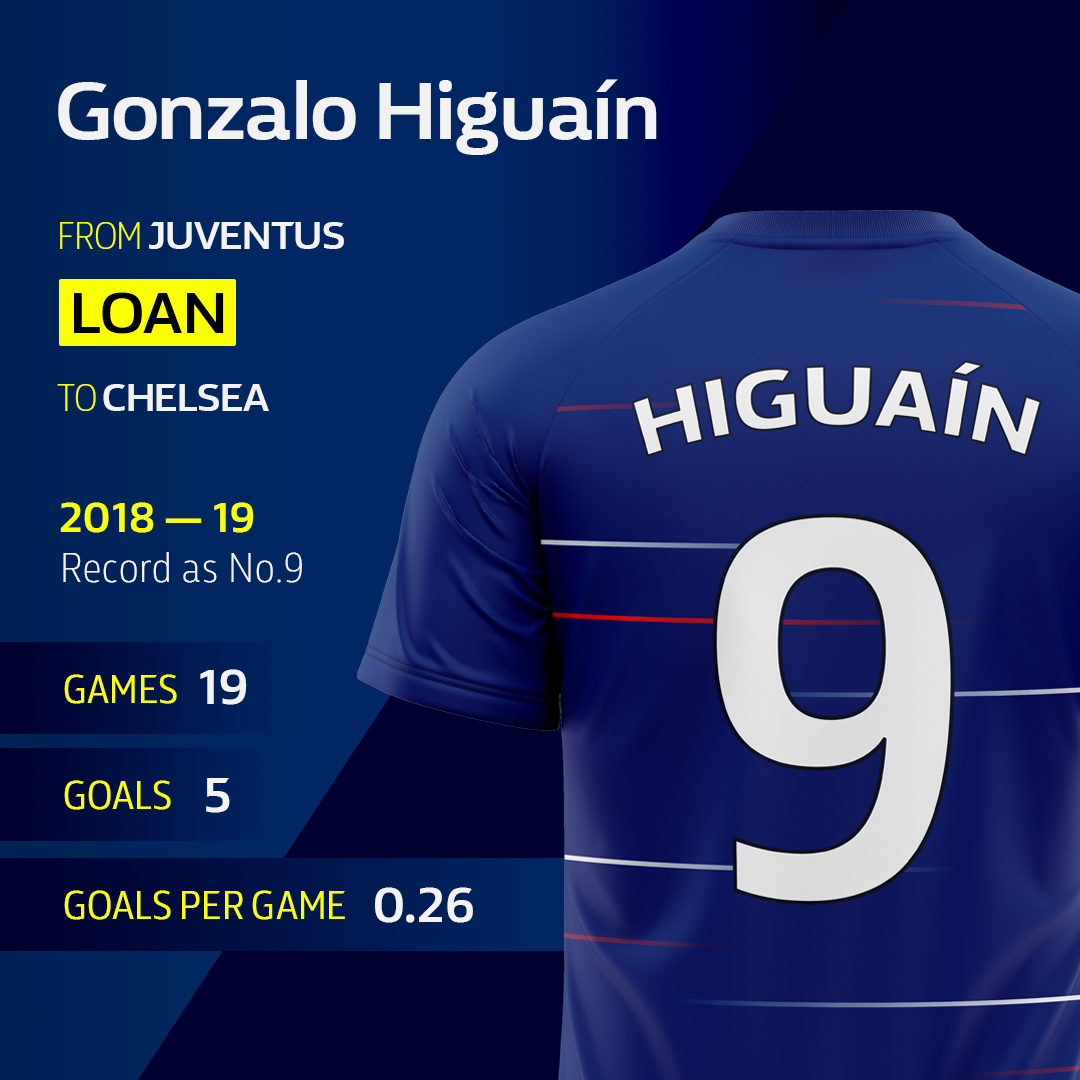 A Gonzalo Higuain card marking his loan from Juventus to Chelsea, with his record as a number nine beneath.